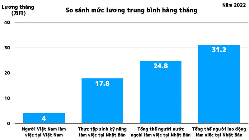 So sánh mức lương trung bình hàng tháng